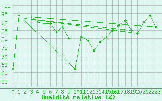 Courbe de l'humidit relative pour Fokstua Ii