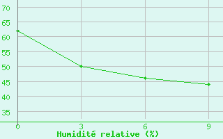 Courbe de l'humidit relative pour Macheng