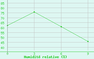 Courbe de l'humidit relative pour Brest