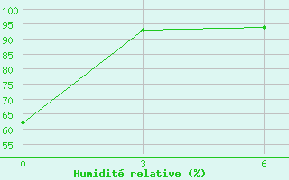 Courbe de l'humidit relative pour Rodrigues (Plaine Corail)