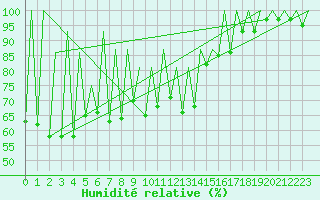 Courbe de l'humidit relative pour Kraljevo
