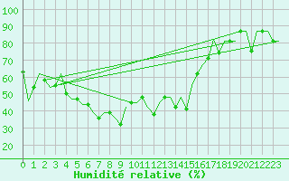 Courbe de l'humidit relative pour Elista