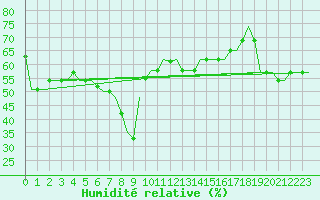 Courbe de l'humidit relative pour Gnes (It)