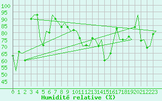Courbe de l'humidit relative pour Bronnoysund / Bronnoy