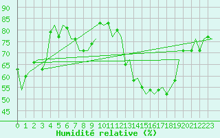 Courbe de l'humidit relative pour Floro