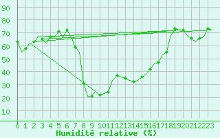 Courbe de l'humidit relative pour Almeria / Aeropuerto