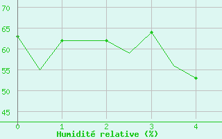 Courbe de l'humidit relative pour Ahmadabad