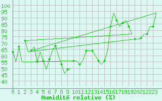 Courbe de l'humidit relative pour Split / Resnik