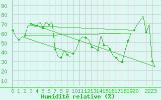 Courbe de l'humidit relative pour Faro / Aeroporto