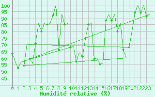 Courbe de l'humidit relative pour Genve (Sw)