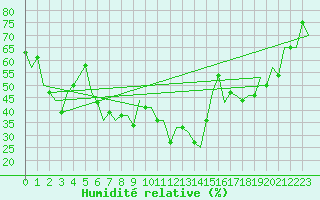 Courbe de l'humidit relative pour Malatya / Erhac