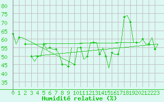 Courbe de l'humidit relative pour Gnes (It)