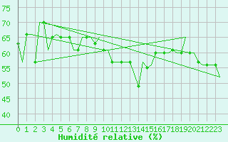 Courbe de l'humidit relative pour Pula Aerodrome