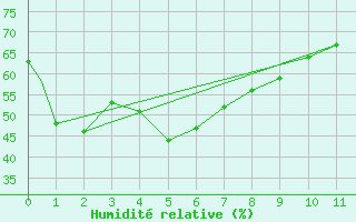 Courbe de l'humidit relative pour Williams Lake, B. C.