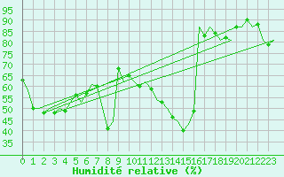 Courbe de l'humidit relative pour Stuttgart-Echterdingen