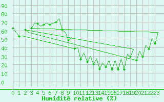 Courbe de l'humidit relative pour Sevilla / San Pablo