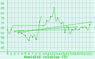 Courbe de l'humidit relative pour Platform P11-b Sea