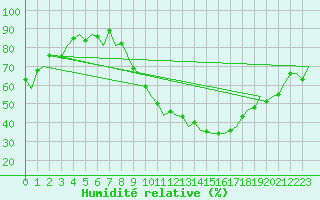 Courbe de l'humidit relative pour Madrid / Barajas (Esp)