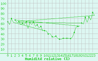 Courbe de l'humidit relative pour Santiago / Labacolla