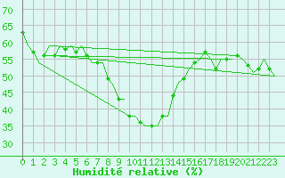 Courbe de l'humidit relative pour Eindhoven (PB)