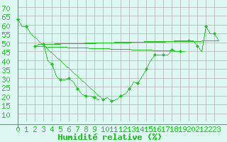 Courbe de l'humidit relative pour Namangan