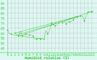 Courbe de l'humidit relative pour Barcelona / Aeropuerto