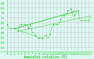Courbe de l'humidit relative pour Aktion Airport