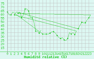 Courbe de l'humidit relative pour Rimini
