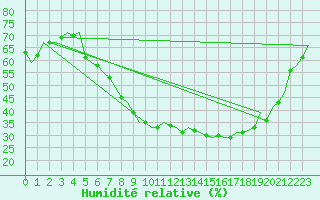 Courbe de l'humidit relative pour Satenas