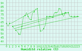 Courbe de l'humidit relative pour Palermo / Punta Raisi