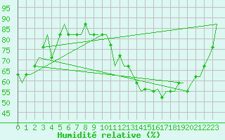 Courbe de l'humidit relative pour East Midlands