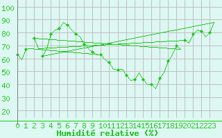 Courbe de l'humidit relative pour Wittmundhaven