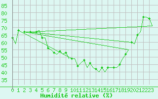Courbe de l'humidit relative pour Savonlinna
