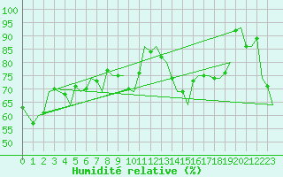 Courbe de l'humidit relative pour Visby Flygplats