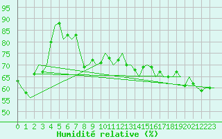 Courbe de l'humidit relative pour Platform K14-fa-1c Sea