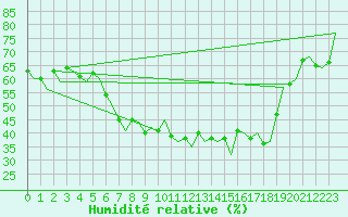 Courbe de l'humidit relative pour Bergamo / Orio Al Serio