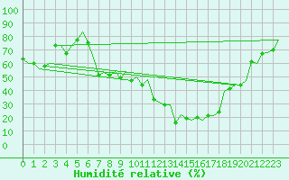 Courbe de l'humidit relative pour Logrono (Esp)