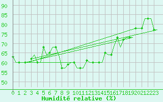 Courbe de l'humidit relative pour Lampedusa