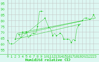 Courbe de l'humidit relative pour Ibiza (Esp)