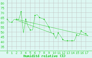 Courbe de l'humidit relative pour Sandane / Anda