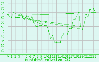 Courbe de l'humidit relative pour Limnos Airport