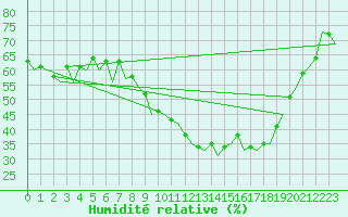 Courbe de l'humidit relative pour Bardenas Reales