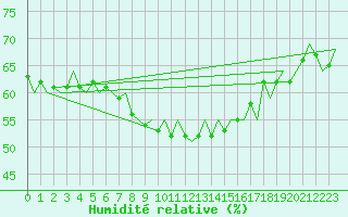 Courbe de l'humidit relative pour Evenes