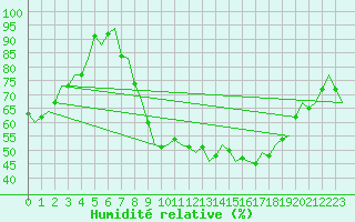 Courbe de l'humidit relative pour Niederstetten