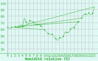 Courbe de l'humidit relative pour Beauvechain (Be)