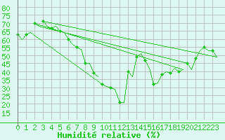 Courbe de l'humidit relative pour Olbia / Costa Smeralda