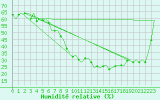 Courbe de l'humidit relative pour Vrsac