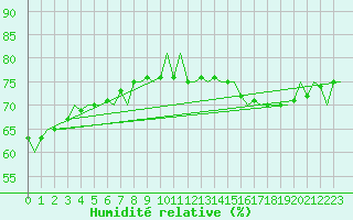 Courbe de l'humidit relative pour Platform P11-b Sea