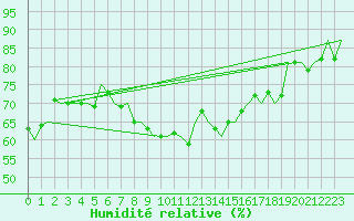 Courbe de l'humidit relative pour Visby Flygplats