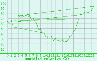 Courbe de l'humidit relative pour Jerez De La Frontera Aeropuerto